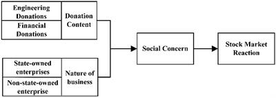 Emergency engineering reconstruction mode based on the perspective of professional donations